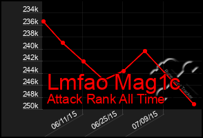 Total Graph of Lmfao Mag1c