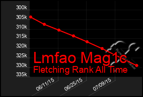 Total Graph of Lmfao Mag1c