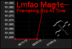 Total Graph of Lmfao Mag1c