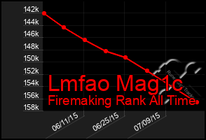 Total Graph of Lmfao Mag1c