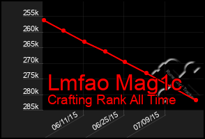 Total Graph of Lmfao Mag1c