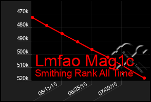 Total Graph of Lmfao Mag1c