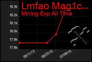 Total Graph of Lmfao Mag1c