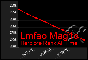 Total Graph of Lmfao Mag1c