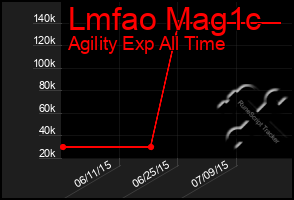 Total Graph of Lmfao Mag1c