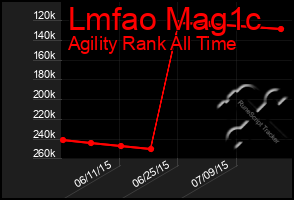 Total Graph of Lmfao Mag1c