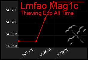 Total Graph of Lmfao Mag1c