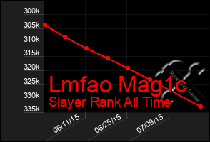 Total Graph of Lmfao Mag1c