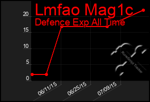 Total Graph of Lmfao Mag1c