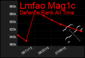 Total Graph of Lmfao Mag1c