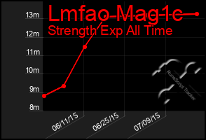 Total Graph of Lmfao Mag1c