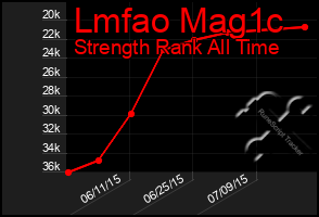 Total Graph of Lmfao Mag1c