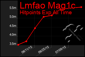 Total Graph of Lmfao Mag1c