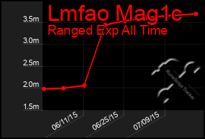 Total Graph of Lmfao Mag1c