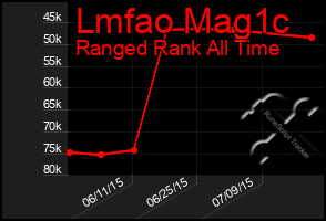 Total Graph of Lmfao Mag1c