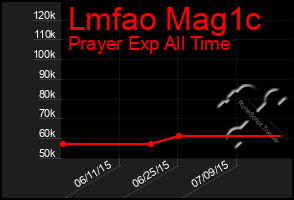 Total Graph of Lmfao Mag1c