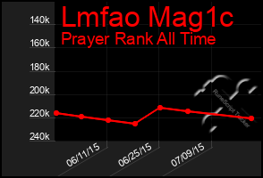 Total Graph of Lmfao Mag1c