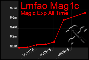 Total Graph of Lmfao Mag1c