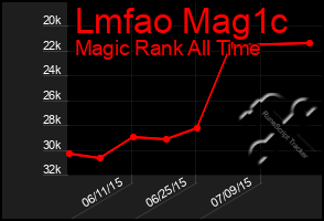 Total Graph of Lmfao Mag1c