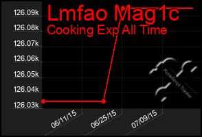 Total Graph of Lmfao Mag1c