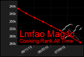 Total Graph of Lmfao Mag1c