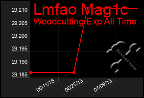 Total Graph of Lmfao Mag1c