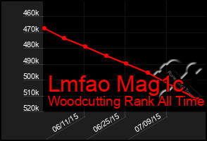 Total Graph of Lmfao Mag1c