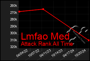 Total Graph of Lmfao Med