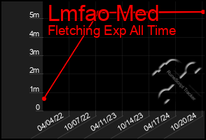 Total Graph of Lmfao Med