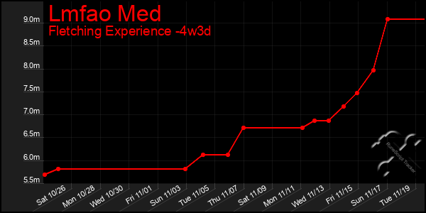 Last 31 Days Graph of Lmfao Med