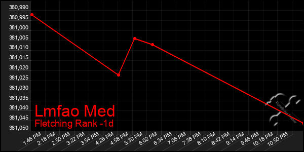 Last 24 Hours Graph of Lmfao Med