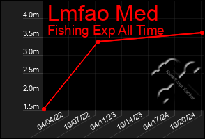 Total Graph of Lmfao Med