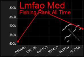 Total Graph of Lmfao Med