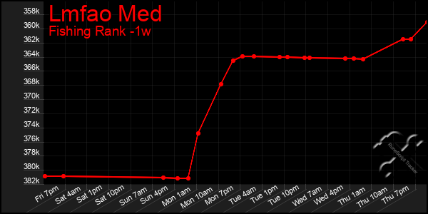 Last 7 Days Graph of Lmfao Med