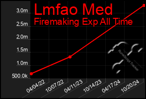 Total Graph of Lmfao Med