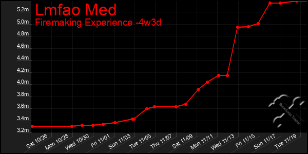 Last 31 Days Graph of Lmfao Med