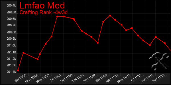 Last 31 Days Graph of Lmfao Med