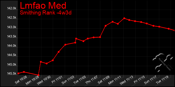 Last 31 Days Graph of Lmfao Med