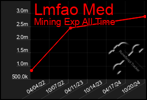 Total Graph of Lmfao Med