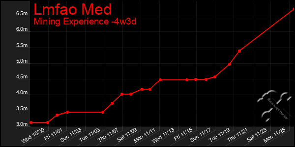 Last 31 Days Graph of Lmfao Med