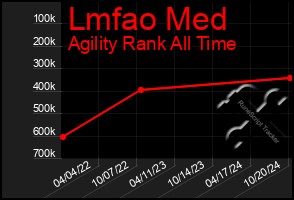 Total Graph of Lmfao Med