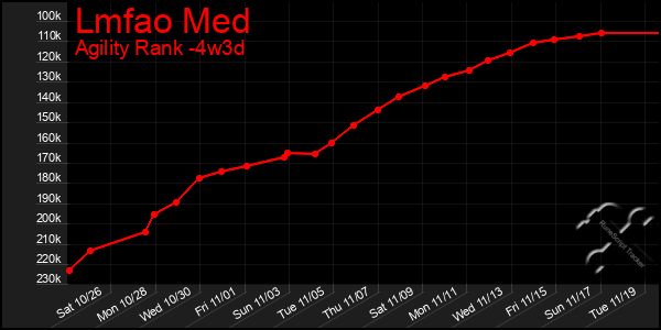 Last 31 Days Graph of Lmfao Med