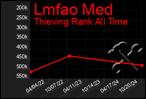 Total Graph of Lmfao Med