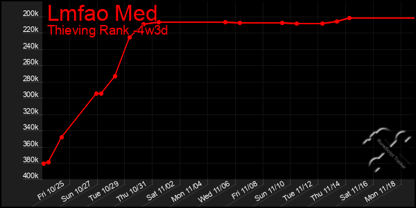 Last 31 Days Graph of Lmfao Med