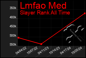 Total Graph of Lmfao Med