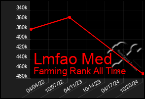 Total Graph of Lmfao Med