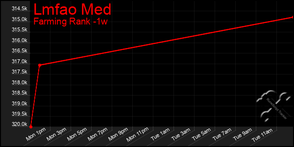 Last 7 Days Graph of Lmfao Med