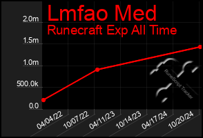 Total Graph of Lmfao Med