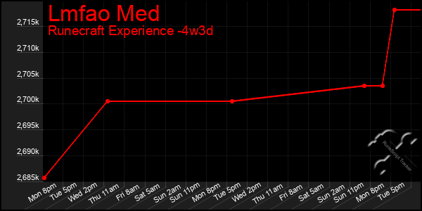 Last 31 Days Graph of Lmfao Med