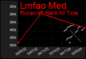 Total Graph of Lmfao Med